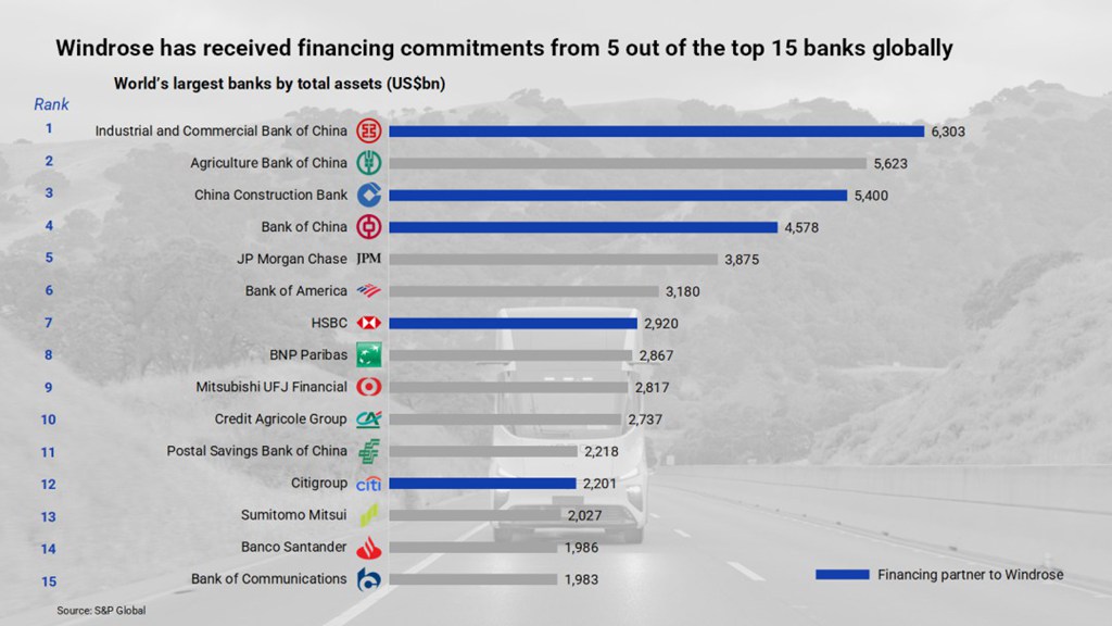 苇渡科技Windrose已获工商银行、建设银行、中国银行授信,累计总额突破15亿人民币 - 第1张 - 提加商用车网 苇渡科技Windrose已获工商银行、建设银行、中国银行授信,累计总额突破15亿人民币 - 第1张