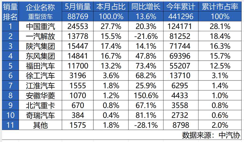 重卡销量增长20.3%!中国重汽夺冠,揭开商用车行业“生存”新法则 - 第1张 - 提加商用车网 重卡销量增长20.3%!中国重汽夺冠,揭开商用车行业“生存”新法则 - 第1张