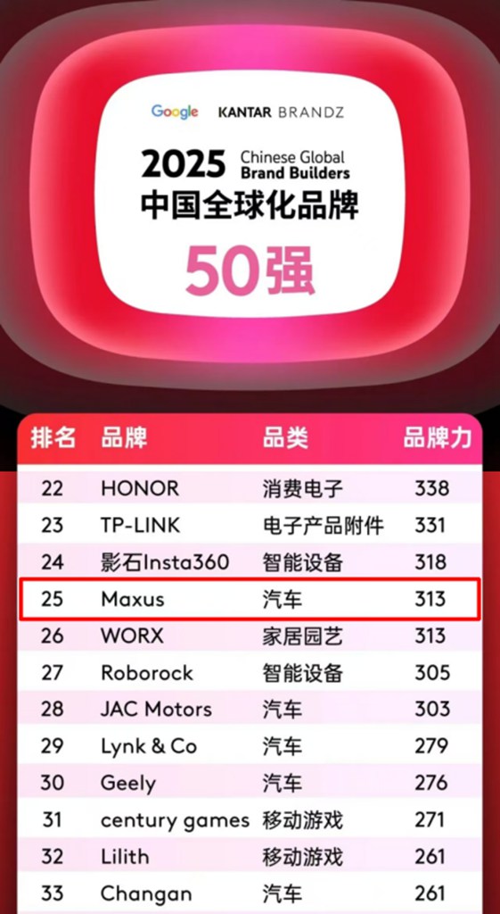 排名第25位,汽车品类跻身四强!上汽大通MAXUS携手中国品牌攀登全球新高度! - 第1张 - 提加商用车网 排名第25位,汽车品类跻身四强!上汽大通MAXUS携手中国品牌攀登全球新高度! - 第1张