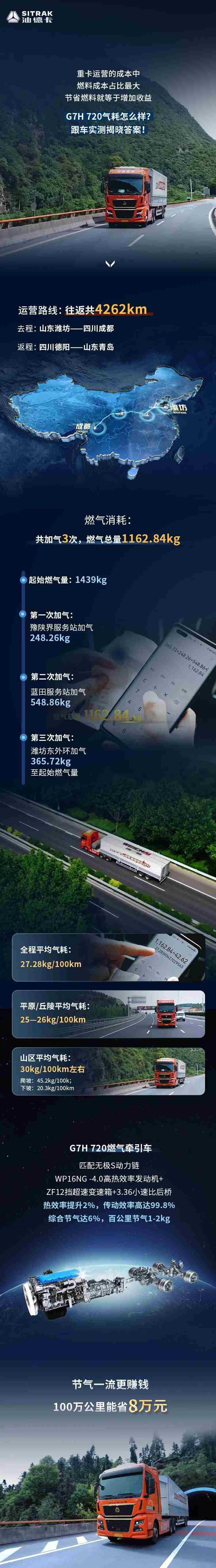 【实测高分选手】汕德卡G7H 720牵引车，节气一流，赢在起跑线！ - 第1张