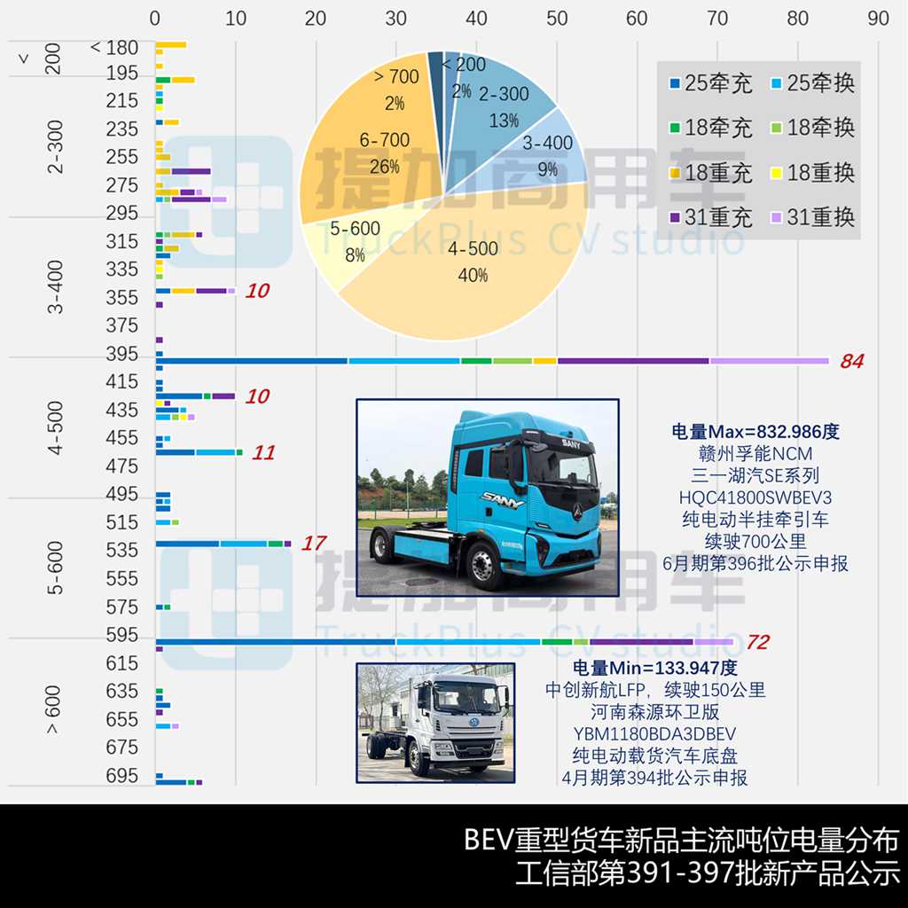 上半年268款电动重卡新品来袭,400度和600度成行业主流,工信部第397批N类重型货车新品公示概述(下) - 第1张 - 提加商用车网 上半年268款电动重卡新品来袭,400度和600度成行业主流,工信部第397批N类重型货车新品公示概述(下) - 第1张