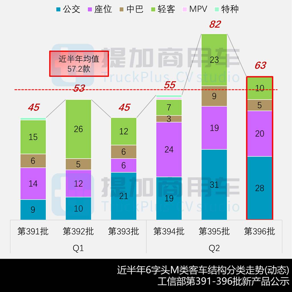 宇通9米“零后悬”再添新成员,大金龙“小三轴”豪华商务版抢眼,工信部第396批M类客车新品公示概述 - 第2张 - 提加商用车网 宇通9米“零后悬”再添新成员,大金龙“小三轴”豪华商务版抢眼,工信部第396批M类客车新品公示概述 - 第2张