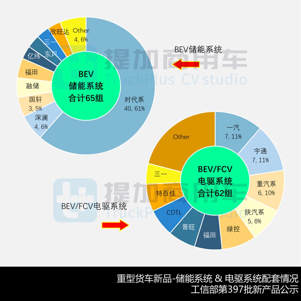 上半年268款电动重卡新品来袭,400度和600度成行业主流,工信部第397批N类重型货车新品公示概述(下) - 第3张 - 提加商用车网 上半年268款电动重卡新品来袭,400度和600度成行业主流,工信部第397批N类重型货车新品公示概述(下) - 第3张