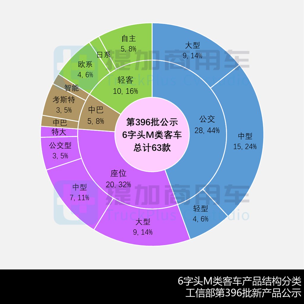 宇通9米“零后悬”再添新成员,大金龙“小三轴”豪华商务版抢眼,工信部第396批M类客车新品公示概述 - 第5张 - 提加商用车网 宇通9米“零后悬”再添新成员,大金龙“小三轴”豪华商务版抢眼,工信部第396批M类客车新品公示概述 - 第5张