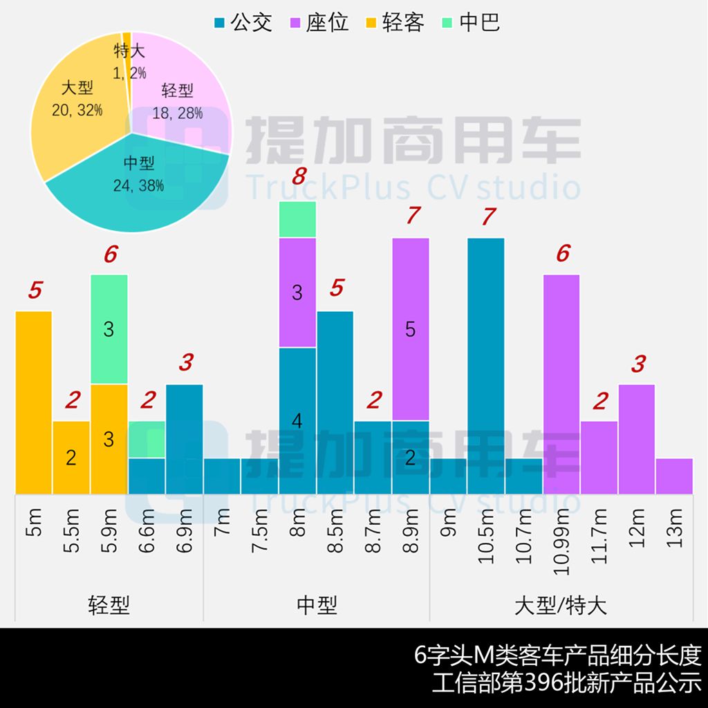宇通9米“零后悬”再添新成员,大金龙“小三轴”豪华商务版抢眼,工信部第396批M类客车新品公示概述 - 第8张 - 提加商用车网 宇通9米“零后悬”再添新成员,大金龙“小三轴”豪华商务版抢眼,工信部第396批M类客车新品公示概述 - 第8张