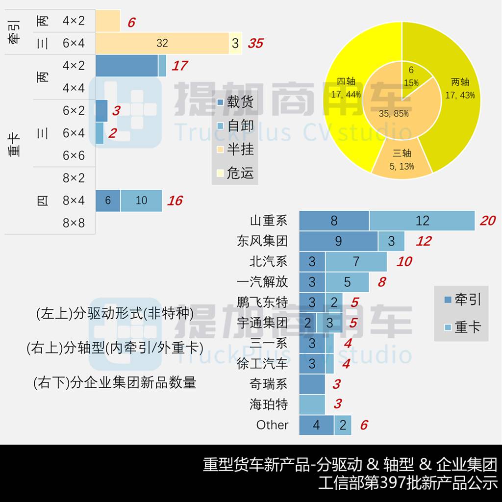 上半年268款电动重卡新品来袭,400度和600度成行业主流,工信部第397批N类重型货车新品公示概述(下) - 第8张 - 提加商用车网 上半年268款电动重卡新品来袭,400度和600度成行业主流,工信部第397批N类重型货车新品公示概述(下) - 第8张