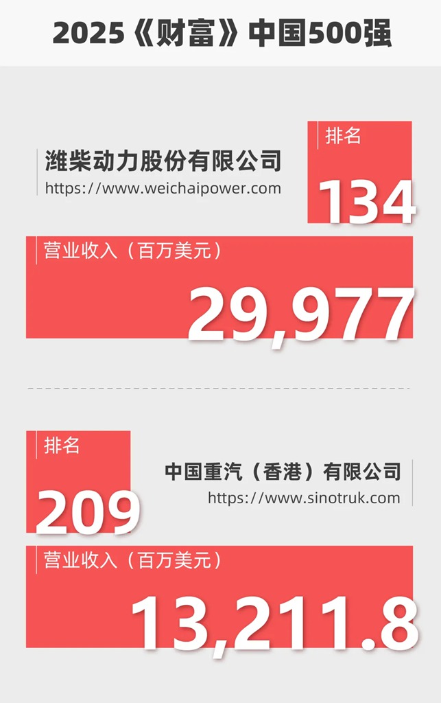 2025《财富》中国500强出炉,山东重工这两家企业排名再提升! - 第2张 - 提加商用车网 2025《财富》中国500强出炉,山东重工这两家企业排名再提升! - 第2张