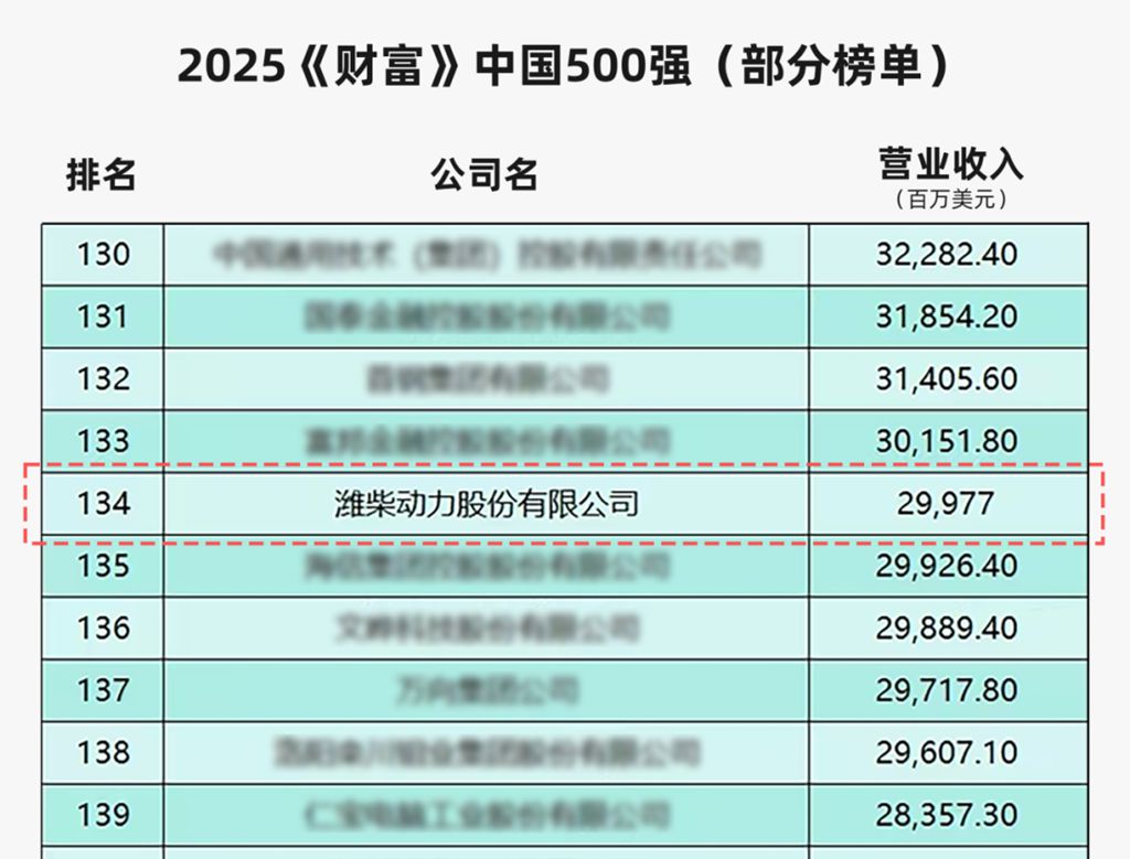 2025《财富》中国500强出炉,潍柴动力排名再进阶! - 第1张 - 提加商用车网 2025《财富》中国500强出炉,潍柴动力排名再进阶! - 第1张