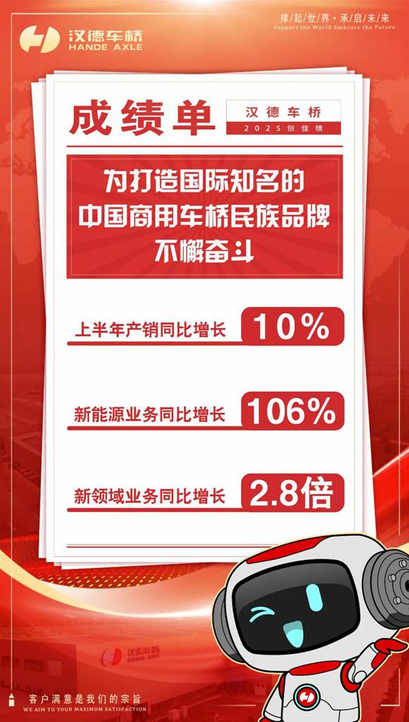 汉德车桥新能源销量同比增长106%,新领域业务增长2.8倍! - 第1张 - 提加商用车网 汉德车桥新能源销量同比增长106%,新领域业务增长2.8倍! - 第1张