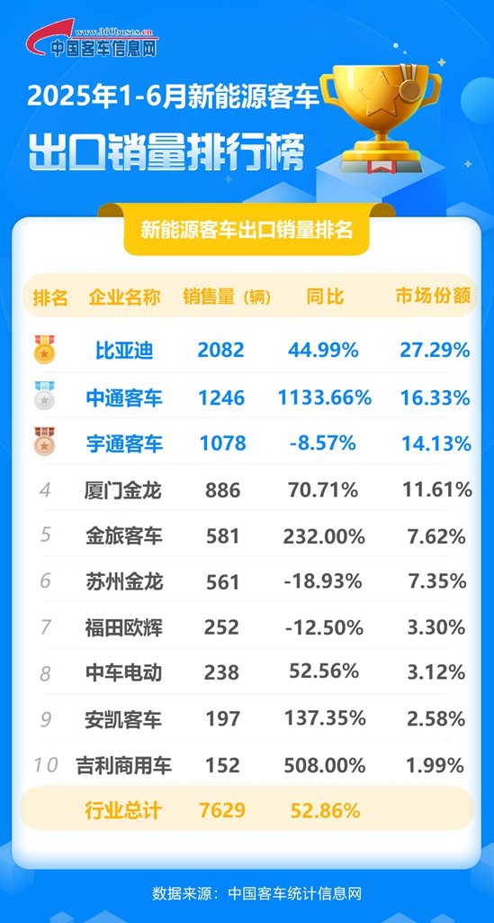 同比增长45%,比亚迪新能源客车获2025上半年出口冠军 - 第1张 - 提加商用车网 同比增长45%,比亚迪新能源客车获2025上半年出口冠军 - 第1张
