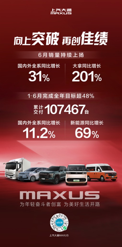 暴增201%!“爆品”大拿助推上汽大通6月同比激增31%,上半年同比增长11.2% - 第1张 - 提加商用车网 暴增201%!“爆品”大拿助推上汽大通6月同比激增31%,上半年同比增长11.2% - 第1张