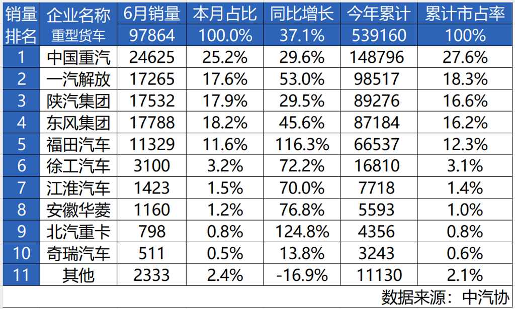 同比五连涨,中国重汽上半年重卡销量再夺冠!——透过数据,看中国重汽如何布局“长期价值”战略 - 第1张 - 提加商用车网 同比五连涨,中国重汽上半年重卡销量再夺冠!——透过数据,看中国重汽如何布局“长期价值”战略 - 第1张