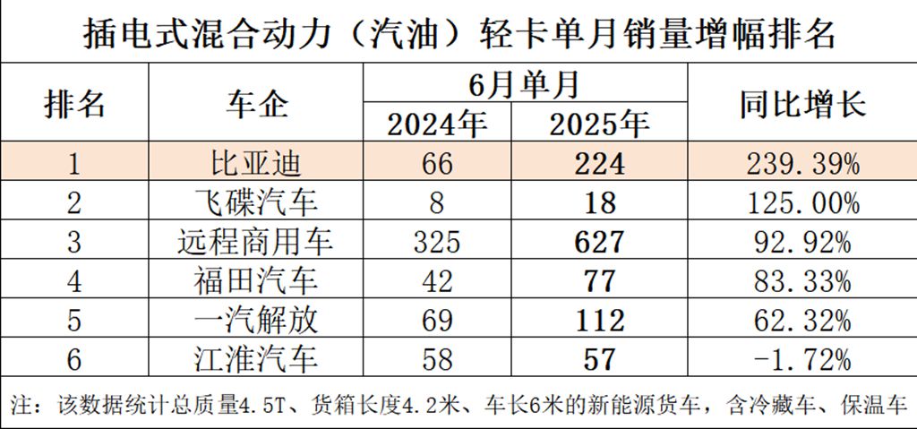 增幅第一、销量第二 比亚迪混动轻卡6月成绩背后的实力剖析 - 第1张 - 提加商用车网 增幅第一、销量第二 比亚迪混动轻卡6月成绩背后的实力剖析 - 第1张
