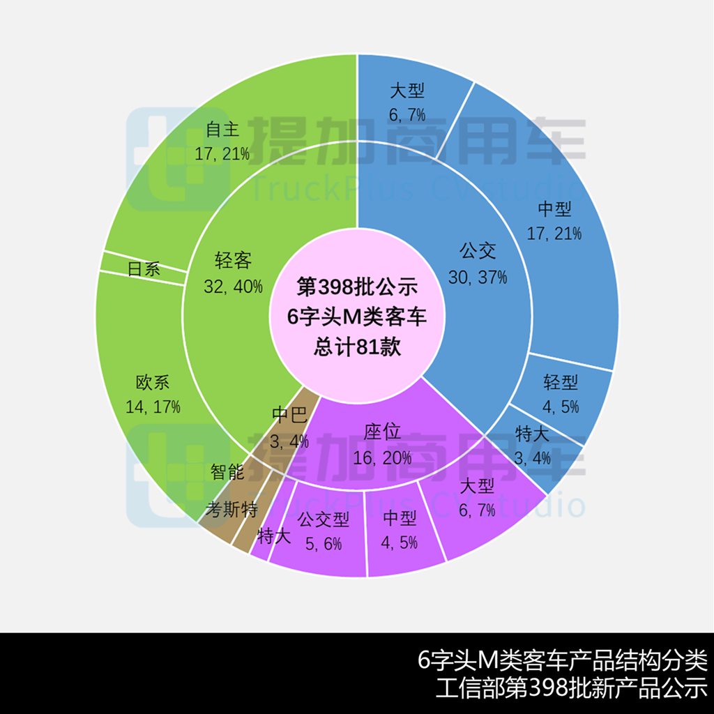 中车18米低地板铰接公交亮相,大金龙小三轴团体版电动大巴抢眼,工信部第398批M类客车新品公示详析 - 第6张 - 提加商用车网 中车18米低地板铰接公交亮相,大金龙小三轴团体版电动大巴抢眼,工信部第398批M类客车新品公示详析 - 第6张