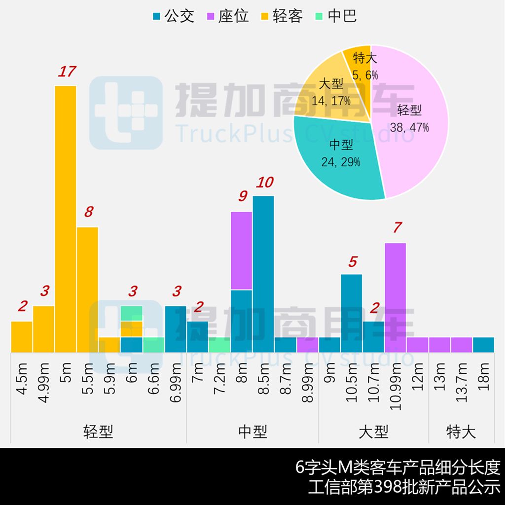 中车18米低地板铰接公交亮相,大金龙小三轴团体版电动大巴抢眼,工信部第398批M类客车新品公示详析 - 第9张 - 提加商用车网 中车18米低地板铰接公交亮相,大金龙小三轴团体版电动大巴抢眼,工信部第398批M类客车新品公示详析 - 第9张