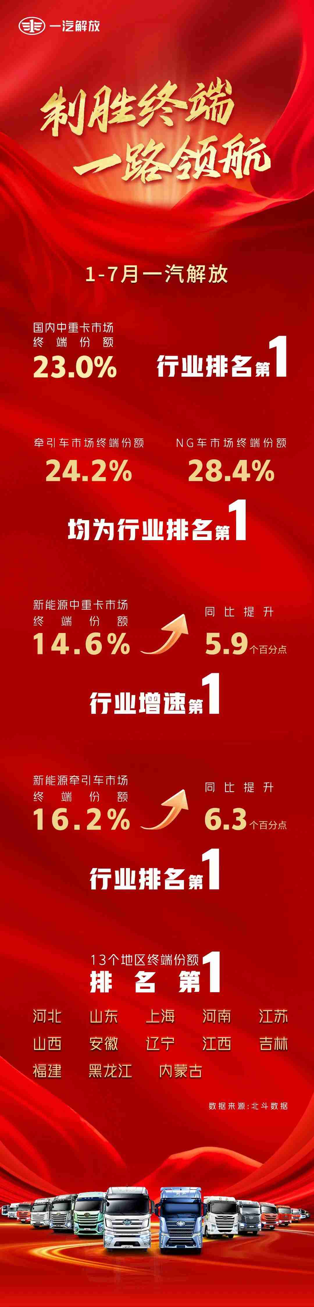 一汽解放1-7月中重卡市场终端份额23%，行业第一！ - 第1张