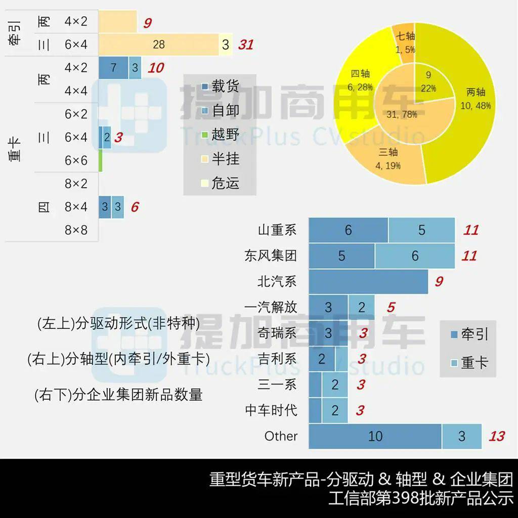 重汽推出轻卡牵引车?航天凌河80吨7轴油田车底盘抢眼,工信部第398批N类重型货车新品公示详析 - 第15张 - 提加商用车网 重汽推出轻卡牵引车?航天凌河80吨7轴油田车底盘抢眼,工信部第398批N类重型货车新品公示详析 - 第15张