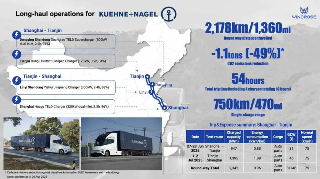 沪津干线1,000+km仅补能一次!苇渡Windrose纯电重卡助力德迅Kuehne+Nagel实现零排放运输 - 第2张 - 提加商用车网 沪津干线1,000+km仅补能一次!苇渡Windrose纯电重卡助力德迅Kuehne+Nagel实现零排放运输 - 第2张