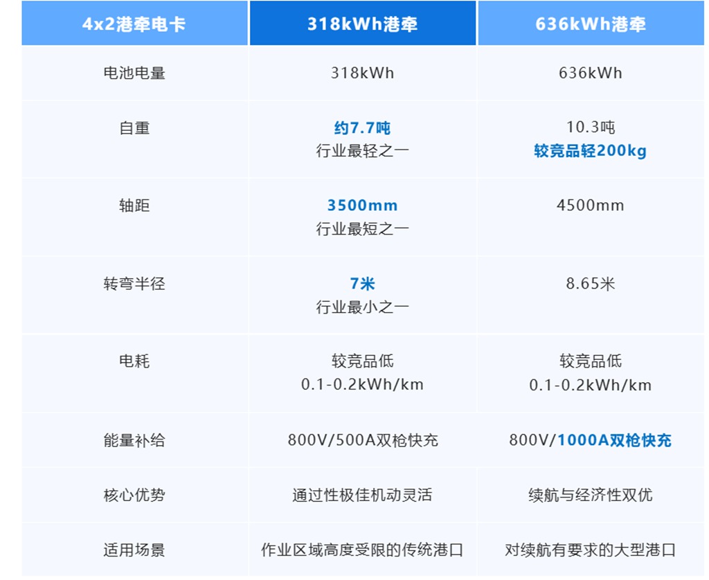 超越短驳,效能全开:三一江山双车型重构港口物流新边界 - 第3张 - 提加商用车网 超越短驳,效能全开:三一江山双车型重构港口物流新边界 - 第3张