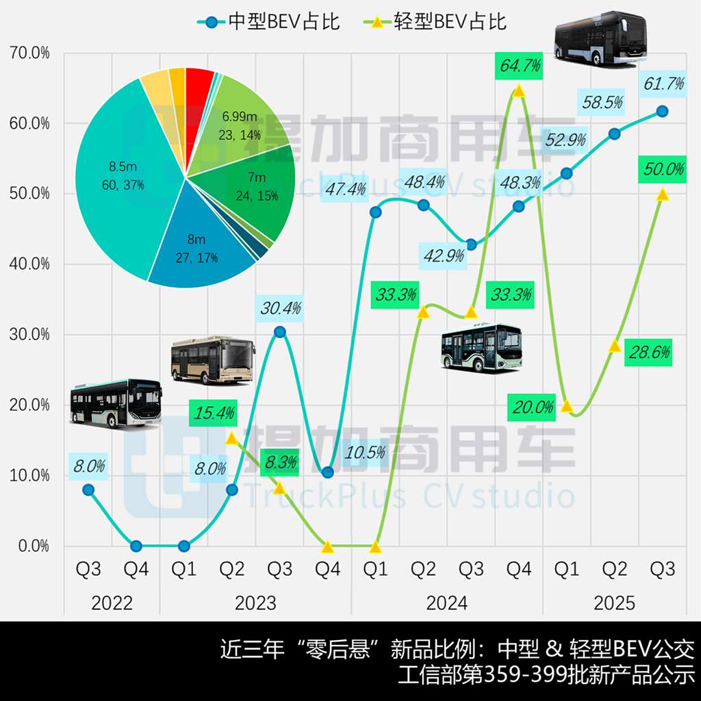 海格大三轴客车抢眼，安凯多款“零后悬”新车来袭，工信部第399批新产品公示之M类客车篇（下） - 第5张