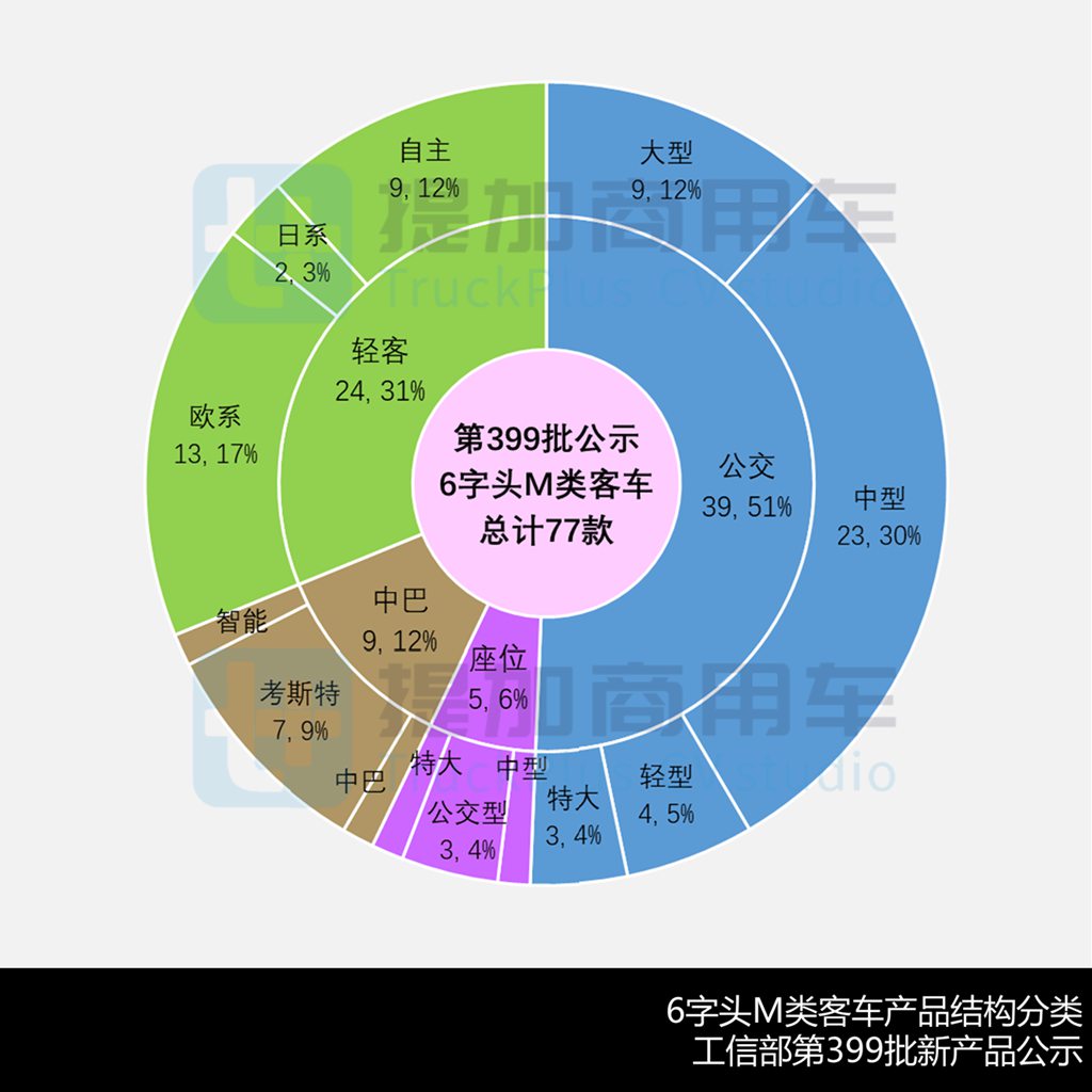福田推18米柴电增程公交,红旗国悦营运版来袭,工信部第399批M类客车新品公示详析(上) - 第6张 - 提加商用车网 福田推18米柴电增程公交,红旗国悦营运版来袭,工信部第399批M类客车新品公示详析(上) - 第6张