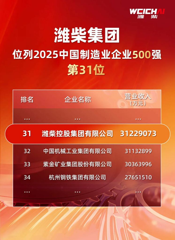 四榜同辉!潍柴实力领跑中国制造业第一梯队 - 第2张 - 提加商用车网 四榜同辉!潍柴实力领跑中国制造业第一梯队 - 第2张