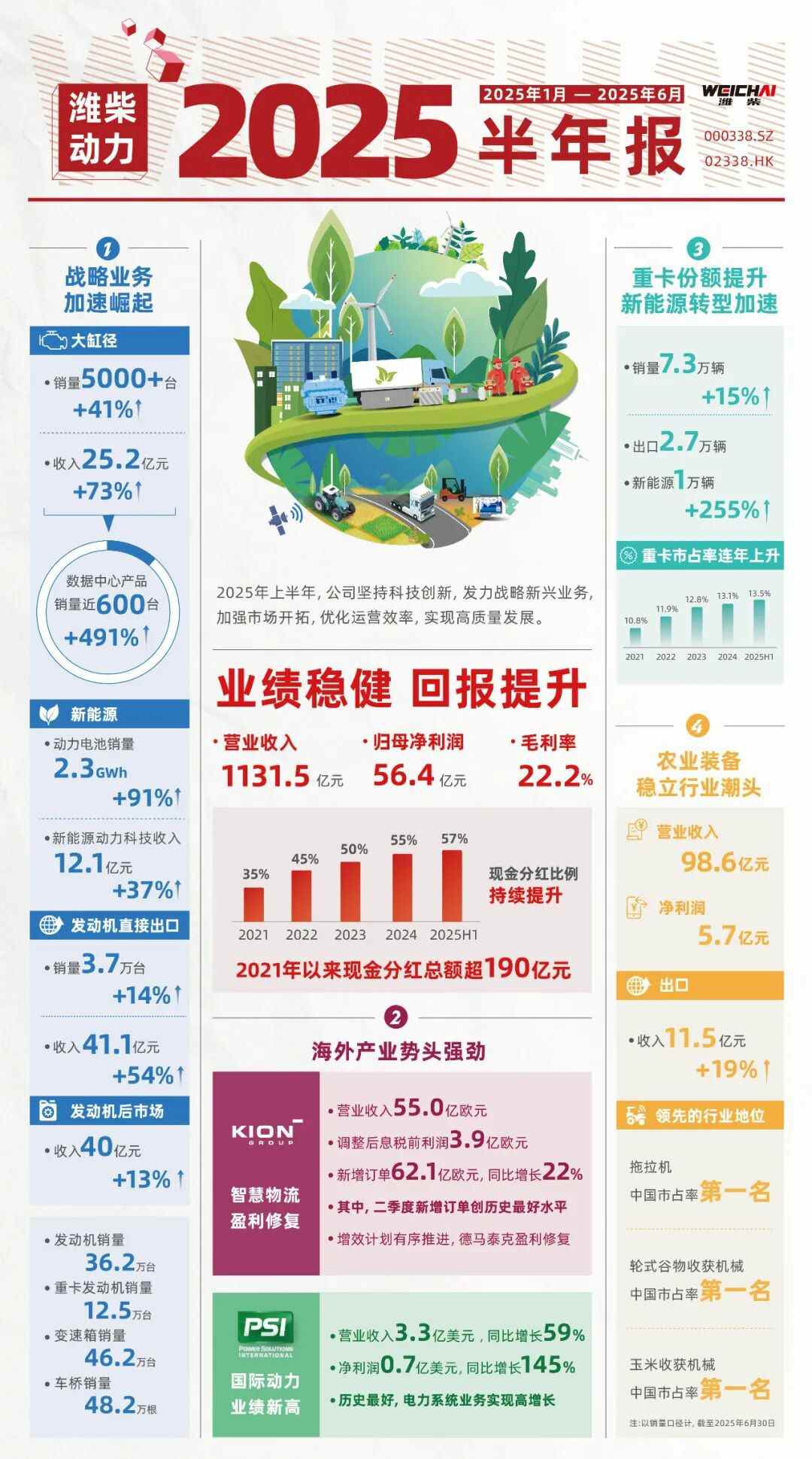 潍柴动力2025半年度业绩 - 第1张