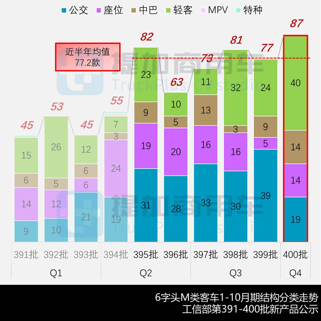 一汽客车联手金龙系推多款新品，上汽系客车加速布局，工信部第400批M类客车新品公示详析（上） - 第3张