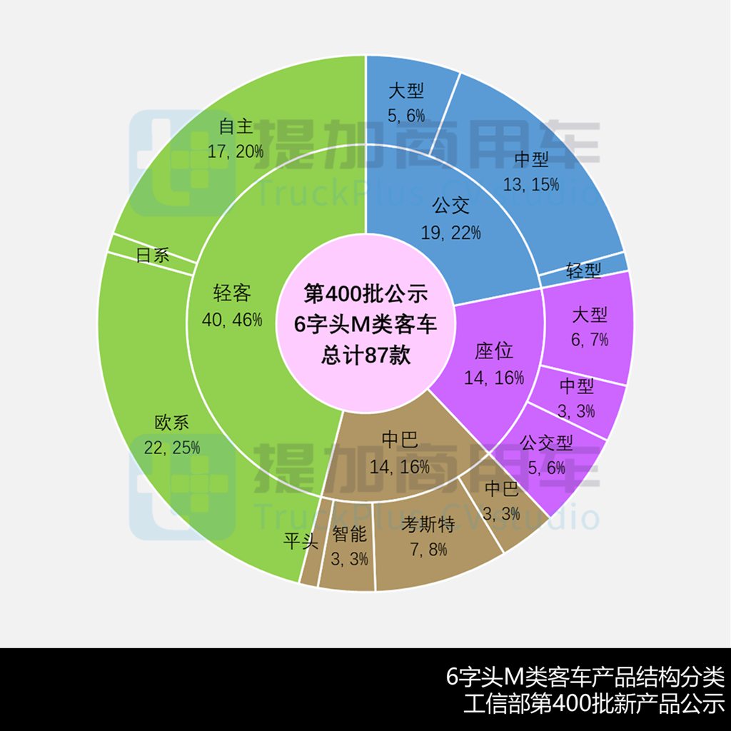 一汽客车联手金龙系推多款新品，上汽系客车加速布局，工信部第400批M类客车新品公示详析（上） - 第6张