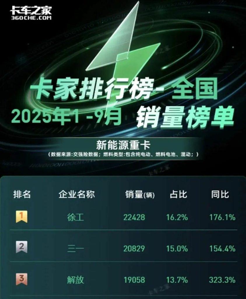 产销两旺、旺季更旺!徐工新能源重卡引领行业“绿色主旋律” - 第1张 - 提加商用车网 产销两旺、旺季更旺!徐工新能源重卡引领行业“绿色主旋律” - 第1张