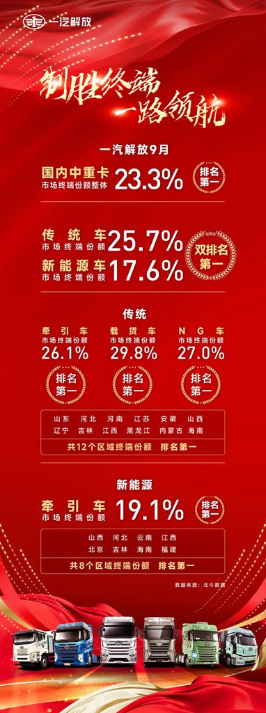 双冠王!一汽解放9月国内中重卡终端销量强势领跑,传统、新能源双双登顶! - 第1张 - 提加商用车网 双冠王!一汽解放9月国内中重卡终端销量强势领跑,传统、新能源双双登顶! - 第1张