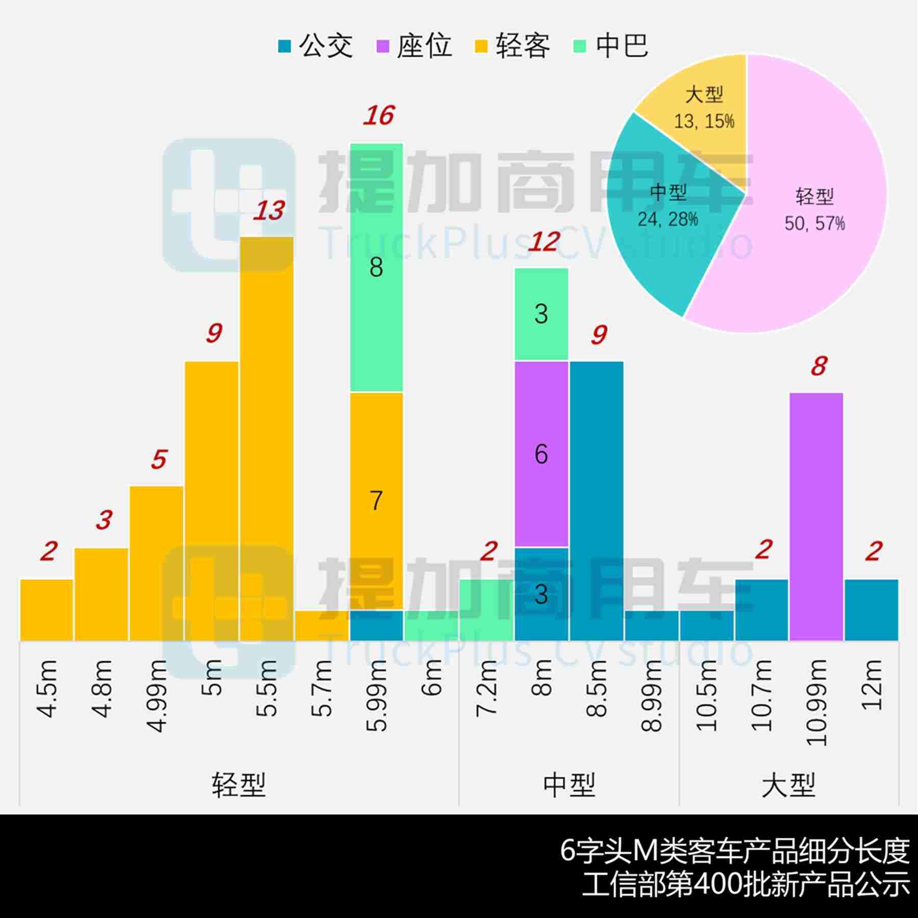 2026款金杯大海狮来袭，长安系轻客产品线“多管齐下”？工信部第400批M类客车新品公示详析（下） - 第2张