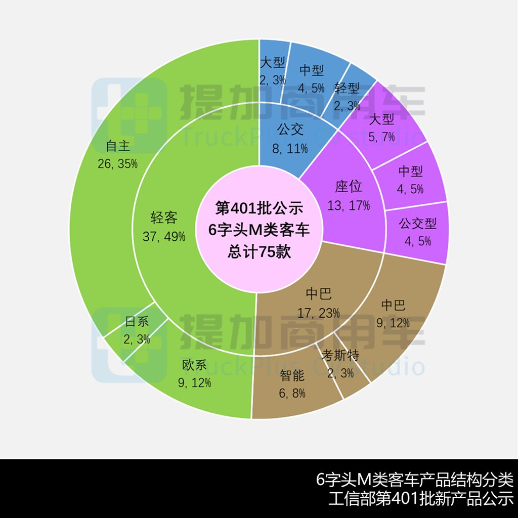 吉利远程推全新智能小巴，中通联手庆铃打造新款中巴？工信部第401批M类客车新品公示详析 - 第6张