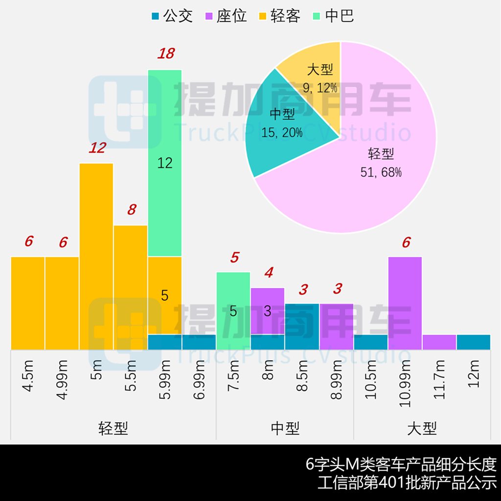 吉利远程推全新智能小巴，中通联手庆铃打造新款中巴？工信部第401批M类客车新品公示详析 - 第9张
