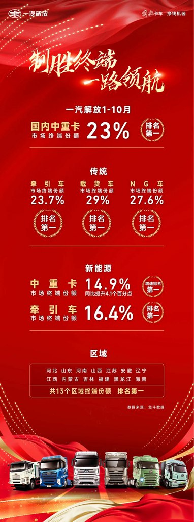 “金九银十”商用车市场谁主沉浮? 一汽解放以实力作答 - 第1张 - 提加商用车网 “金九银十”商用车市场谁主沉浮? 一汽解放以实力作答 - 第1张
