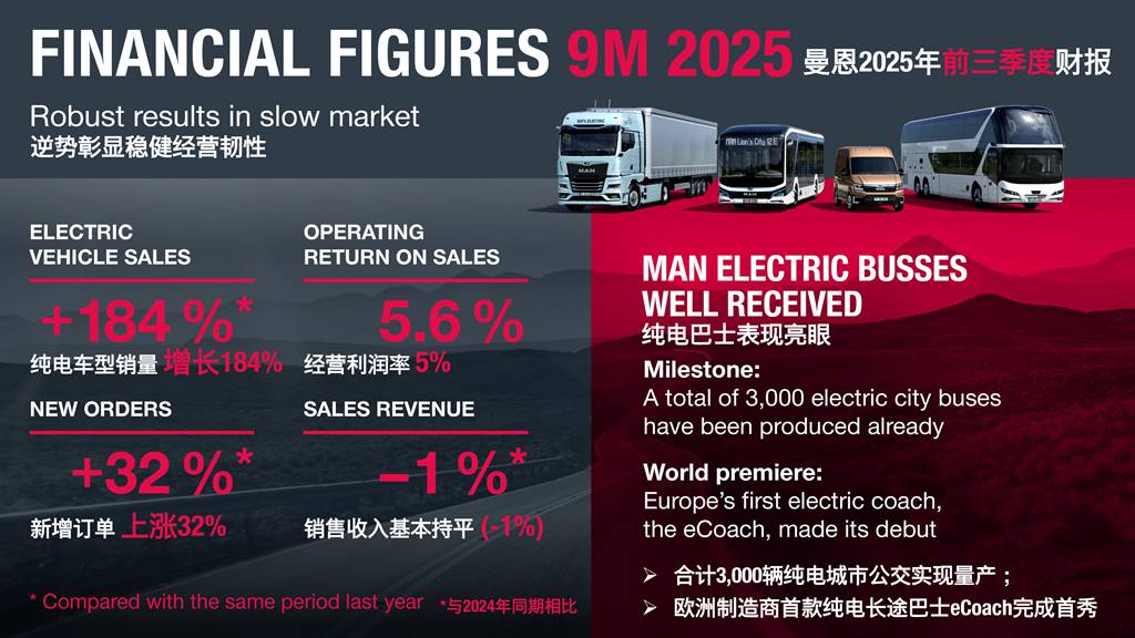 曼恩商用车2025年前三季度财报逆势彰显稳健经营韧性 - 第2张 - 提加商用车网 曼恩商用车2025年前三季度财报逆势彰显稳健经营韧性 - 第2张