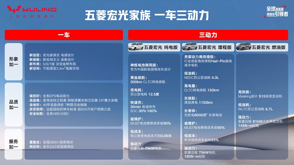 五菱宏光家族矩阵焕新,以多元动力响应市场需求——一车三动力,五菱宏光家族全面焕新 - 第3张 - 提加商用车网 五菱宏光家族矩阵焕新,以多元动力响应市场需求——一车三动力,五菱宏光家族全面焕新 - 第3张