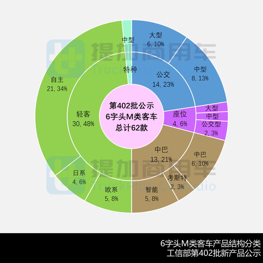 南京依维柯自主化新品“领胜”来袭,中通石油特种客车抢眼,工信部第402批M类客车新品公示详析 - 第6张 - 提加商用车网 南京依维柯自主化新品“领胜”来袭,中通石油特种客车抢眼,工信部第402批M类客车新品公示详析 - 第6张