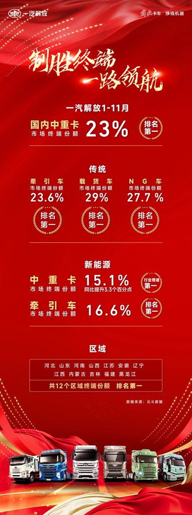 11连冠，解放中重卡终端再夺魁！ - 第1张