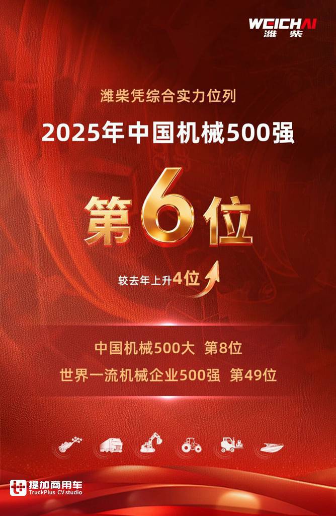喜报！潍柴位列2025中国机械500强第6位 - 第1张