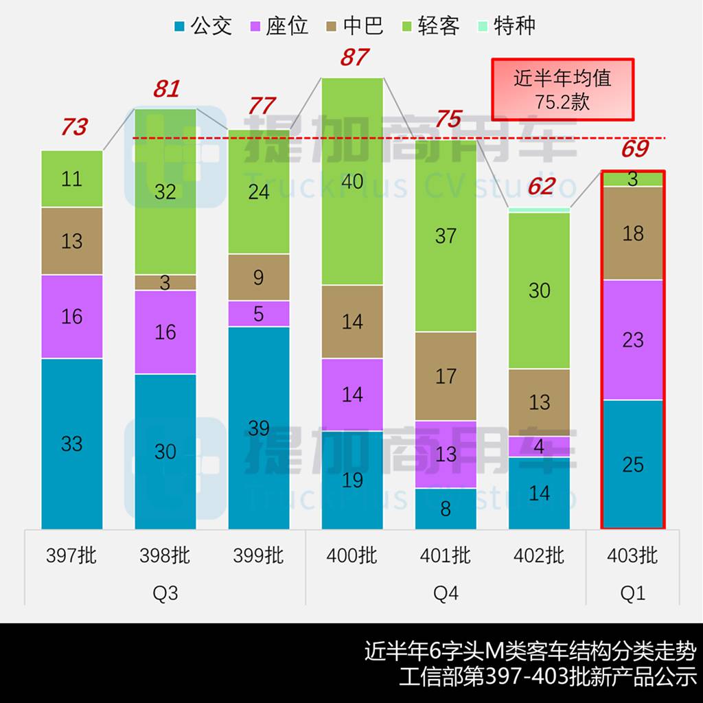 比亚迪“零后悬”B9来袭，中通仿考中巴再升级，工信部第403批M类客车新品公示详析 - 第3张