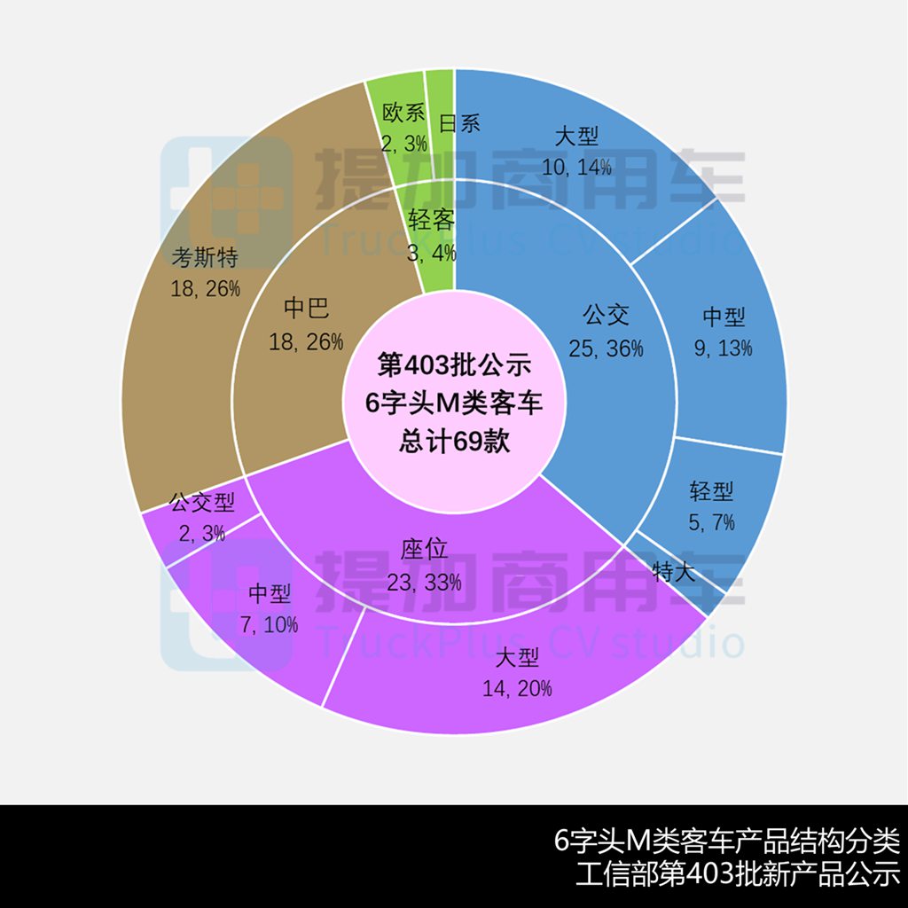 比亚迪“零后悬”B9来袭，中通仿考中巴再升级，工信部第403批M类客车新品公示详析 - 第6张
