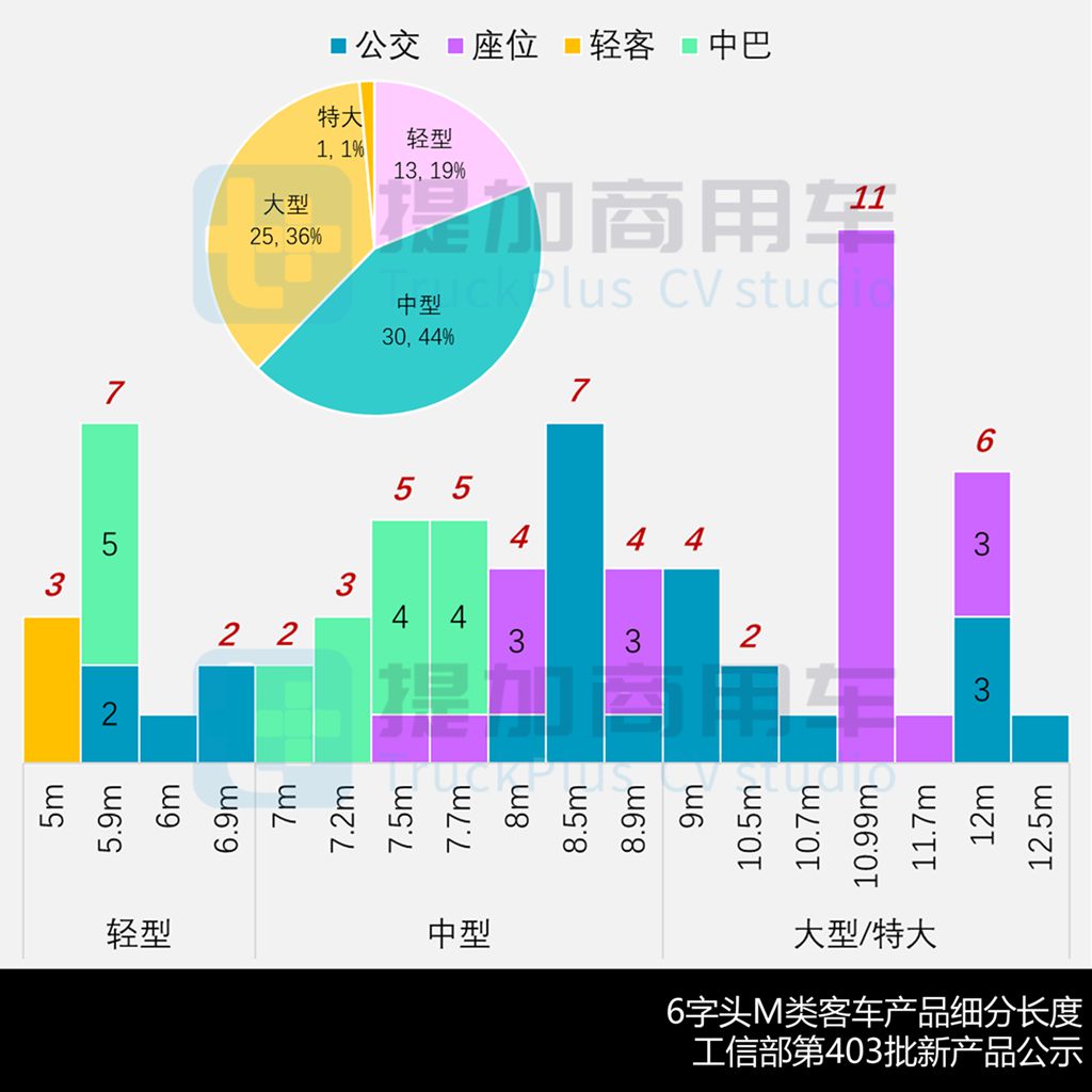 比亚迪“零后悬”B9来袭，中通仿考中巴再升级，工信部第403批M类客车新品公示详析 - 第9张