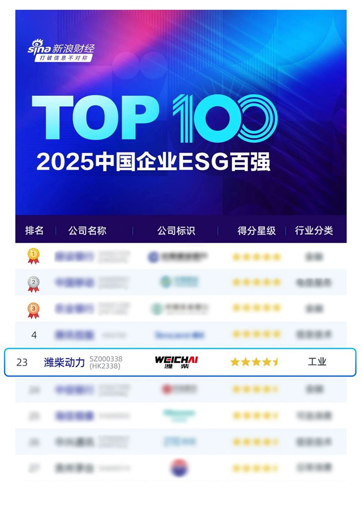 潍柴动力荣登新浪财经ESG百强榜 - 第1张
