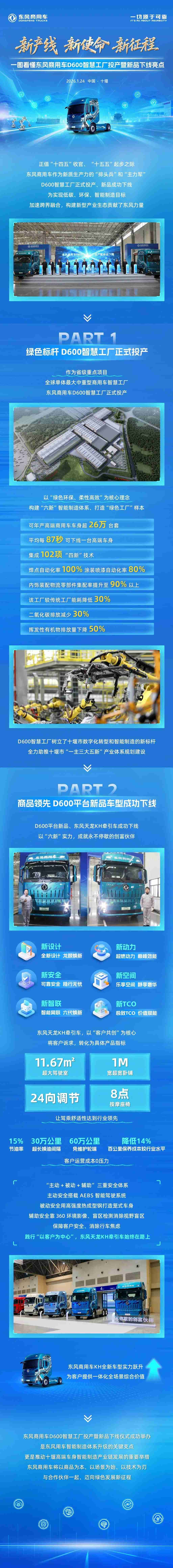 一图看懂东风商用车D600智慧工厂投产暨新品下线亮点！ - 第1张