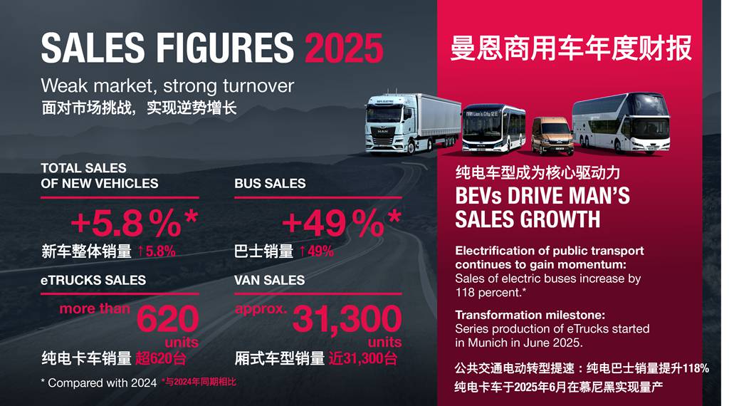 克服市场承压挑战 可持续出行布局提速曼恩2025财年新车交付同比增长近6% - 第1张 - 提加商用车网 克服市场承压挑战 可持续出行布局提速曼恩2025财年新车交付同比增长近6% - 第1张