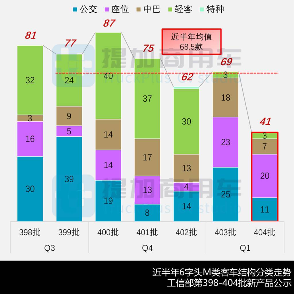 弗迪电池完成“三龙”全配套,宇通C13L大三轴抢眼,工信部第404批新品公示之M类客车篇 - 第3张 - 提加商用车网 弗迪电池完成“三龙”全配套,宇通C13L大三轴抢眼,工信部第404批新品公示之M类客车篇 - 第3张