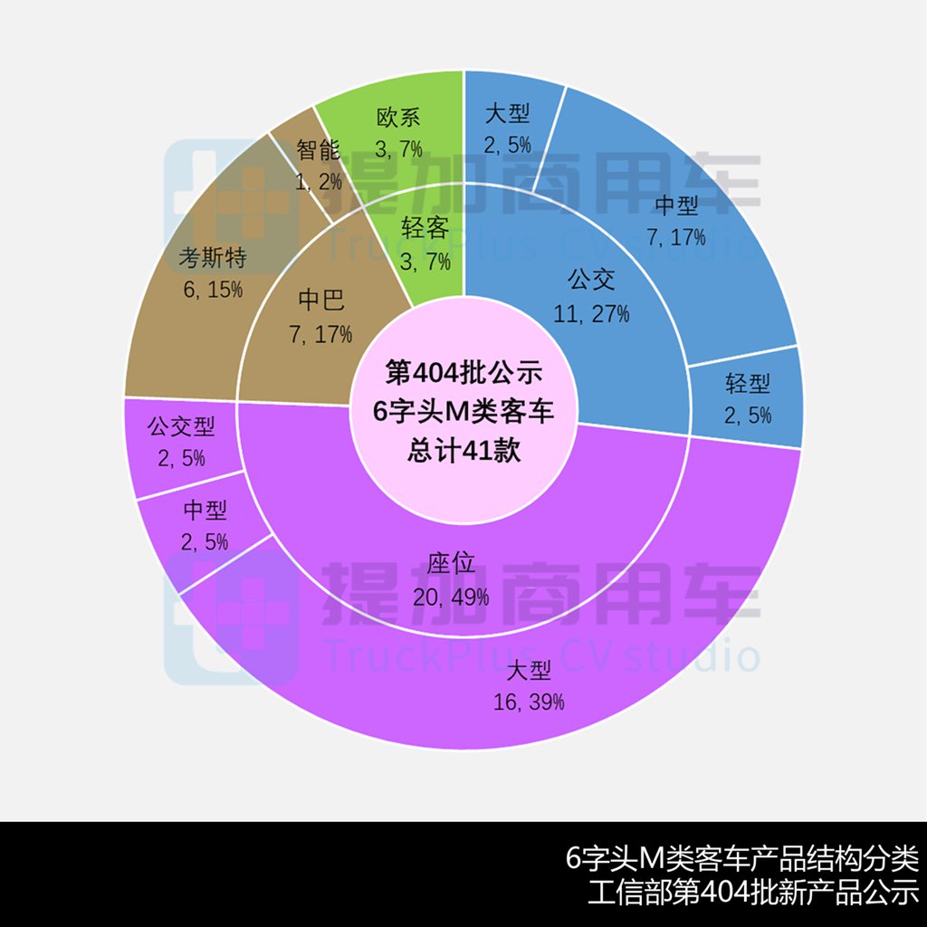 弗迪电池完成“三龙”全配套,宇通C13L大三轴抢眼,工信部第404批新品公示之M类客车篇 - 第6张 - 提加商用车网 弗迪电池完成“三龙”全配套,宇通C13L大三轴抢眼,工信部第404批新品公示之M类客车篇 - 第6张