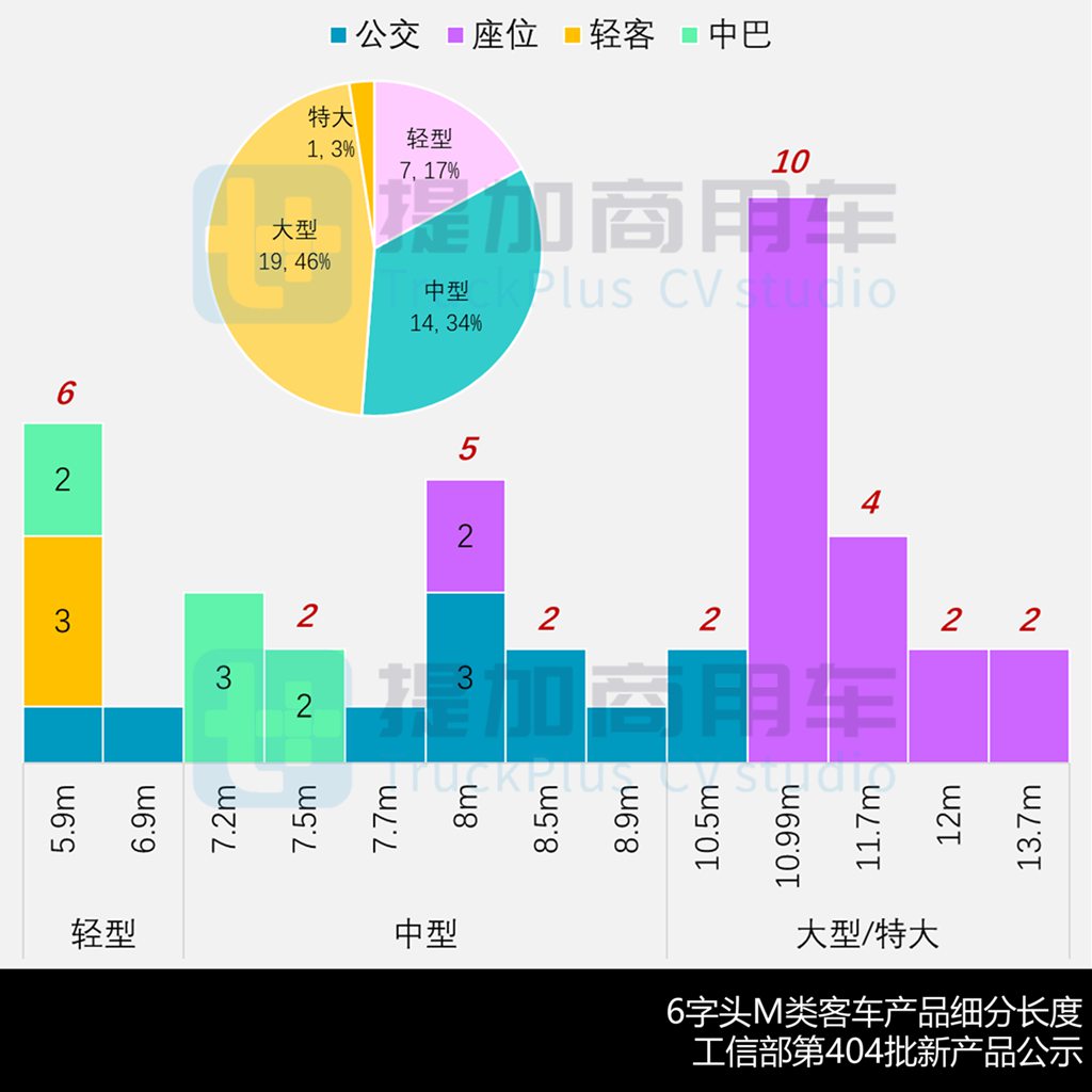 弗迪电池完成“三龙”全配套,宇通C13L大三轴抢眼,工信部第404批新品公示之M类客车篇 - 第9张 - 提加商用车网 弗迪电池完成“三龙”全配套,宇通C13L大三轴抢眼,工信部第404批新品公示之M类客车篇 - 第9张