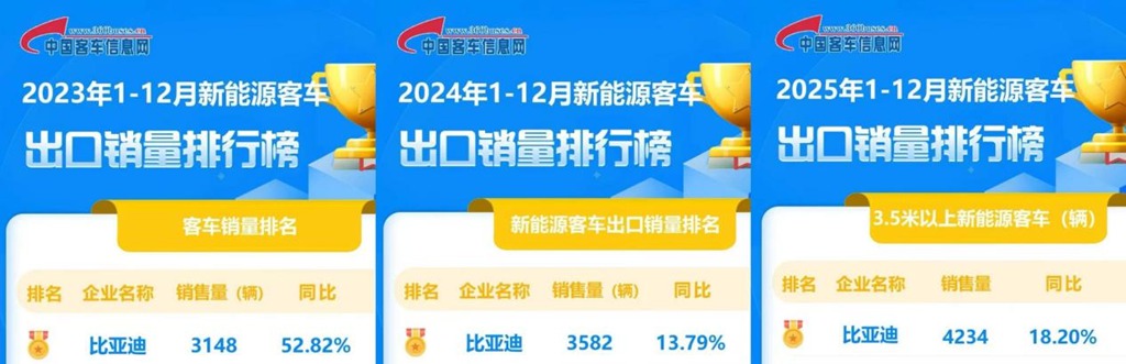 开门红！比亚迪获2026年1月新能源客车出口冠军 - 第1张